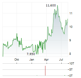 KS HOLDINGS Aktie Chart 1 Jahr