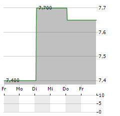 KS HOLDINGS Aktie 5-Tage-Chart