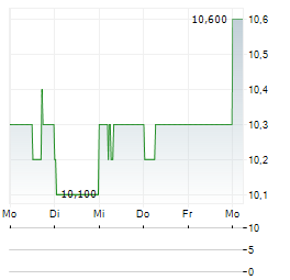 KS HOLDINGS Aktie 5-Tage-Chart