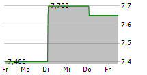 KS HOLDINGS CORPORATION 5-Tage-Chart