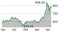 KSB SE & CO KGAA Chart 1 Jahr