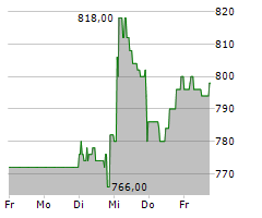 KSB SE & CO KGAA Chart 1 Jahr