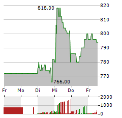 KSB Aktie 5-Tage-Chart