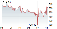 KSB SE & CO KGAA 5-Tage-Chart