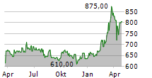 KSB SE & CO KGAA ST Chart 1 Jahr