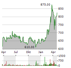 KSB SE & CO KGAA ST Aktie Chart 1 Jahr