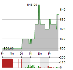 KSB SE & CO KGAA ST Aktie 5-Tage-Chart