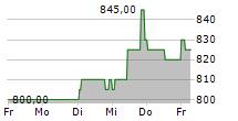 KSB SE & CO KGAA ST 5-Tage-Chart