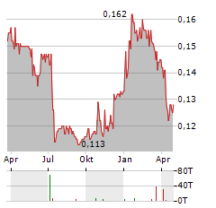 KSH HOLDINGS Aktie Chart 1 Jahr