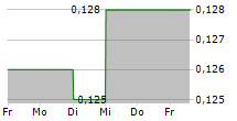 KSH HOLDINGS LIMITED 5-Tage-Chart