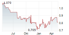 KST BETEILIGUNGS AG Chart 1 Jahr