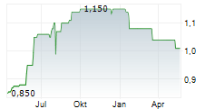 KST BETEILIGUNGS AG Chart 1 Jahr