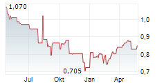 KST BETEILIGUNGS AG Chart 1 Jahr