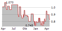 KST BETEILIGUNGS AG Chart 1 Jahr