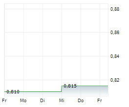 KST BETEILIGUNGS AG Chart 1 Jahr