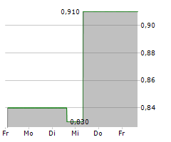 KST BETEILIGUNGS AG Chart 1 Jahr