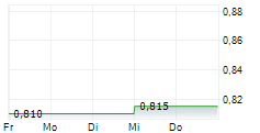 KST BETEILIGUNGS AG 5-Tage-Chart