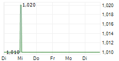 KST BETEILIGUNGS AG 5-Tage-Chart