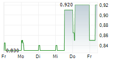 KST BETEILIGUNGS AG 5-Tage-Chart