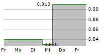 KST BETEILIGUNGS AG 5-Tage-Chart