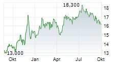 KT CORPORATION ADR Chart 1 Jahr