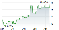 KT CORPORATION ADR Chart 1 Jahr