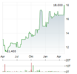 KT Aktie Chart 1 Jahr