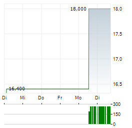 KT Aktie 5-Tage-Chart