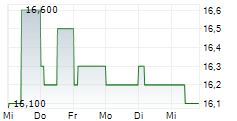 KT CORPORATION ADR 5-Tage-Chart