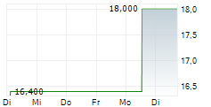 KT CORPORATION ADR 5-Tage-Chart