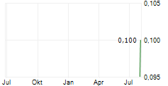 KTG AGRAR SE Chart 1 Jahr
