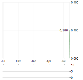 KTG AGRAR Aktie Chart 1 Jahr