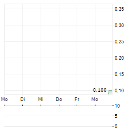 KTG AGRAR Aktie 5-Tage-Chart