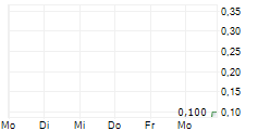 KTG AGRAR SE 5-Tage-Chart