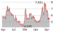 KUAISHOU TECHNOLOGY Chart 1 Jahr