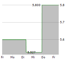 KUAISHOU TECHNOLOGY Chart 1 Jahr