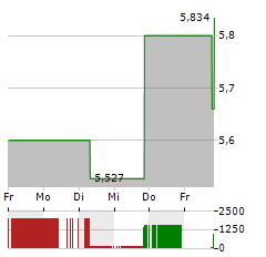 KUAISHOU TECHNOLOGY Aktie 5-Tage-Chart