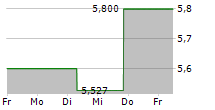 KUAISHOU TECHNOLOGY 5-Tage-Chart