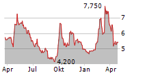 KUAISHOU TECHNOLOGY-R Chart 1 Jahr