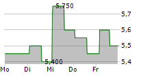 KUAISHOU TECHNOLOGY-R 5-Tage-Chart