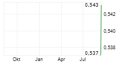 KUAISHOU TECHNOLOGY SDR Chart 1 Jahr
