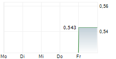 KUAISHOU TECHNOLOGY SDR 5-Tage-Chart
