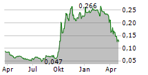 KUANGCHI SCIENCE LTD Chart 1 Jahr