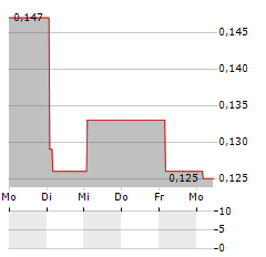 KUANGCHI SCIENCE Aktie 5-Tage-Chart