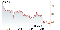 KUBOTA CORPORATION ADR Chart 1 Jahr