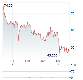 KUBOTA CORPORATION ADR Aktie Chart 1 Jahr