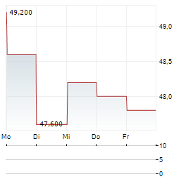 KUBOTA CORPORATION ADR Aktie 5-Tage-Chart