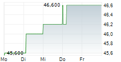 KUBOTA CORPORATION ADR 5-Tage-Chart