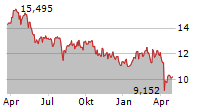 KUBOTA CORPORATION Chart 1 Jahr