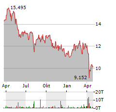 KUBOTA Aktie Chart 1 Jahr